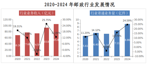 2024年全区邮政行业发展统计公报